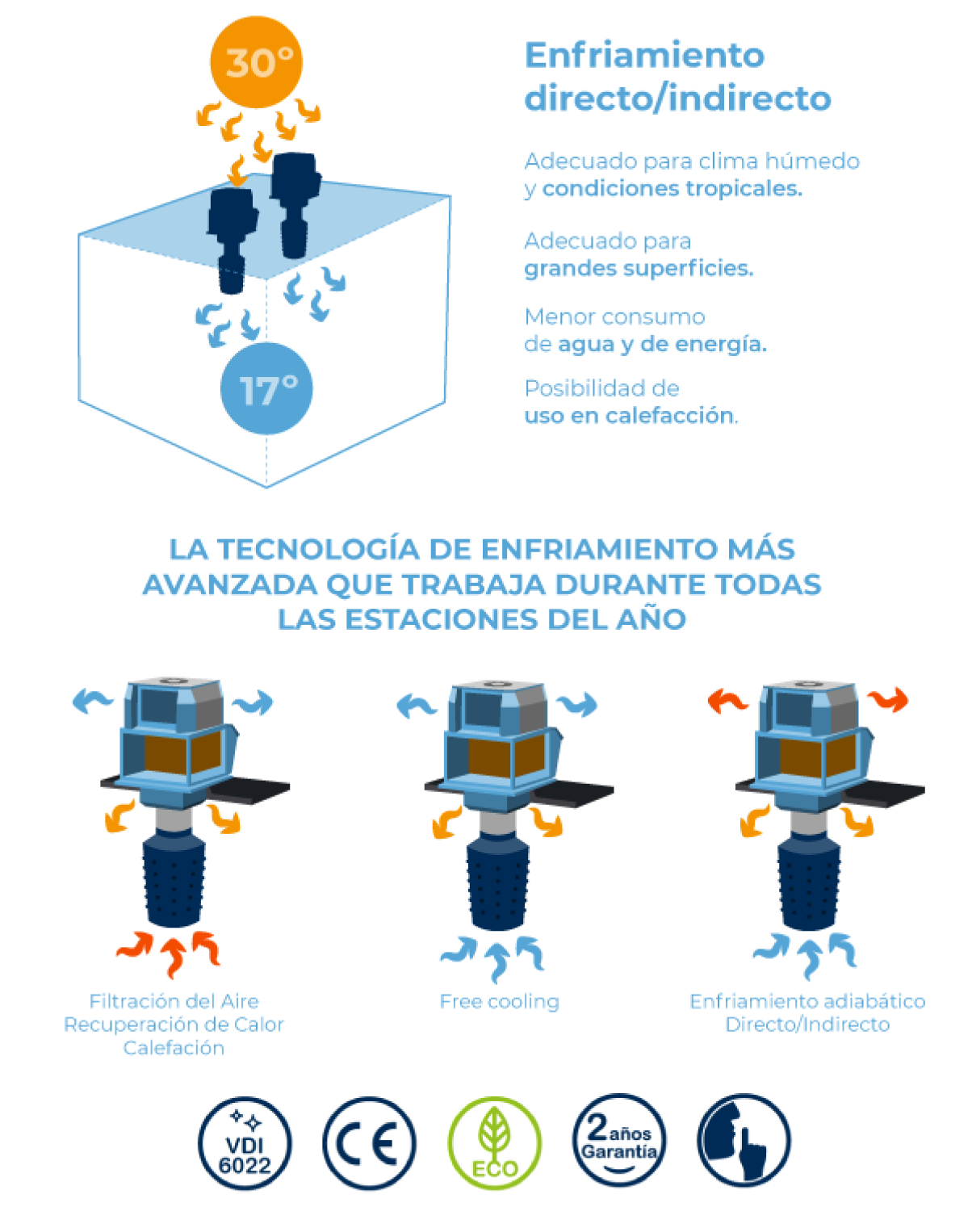 Tecnología de enfriamiento avanzada