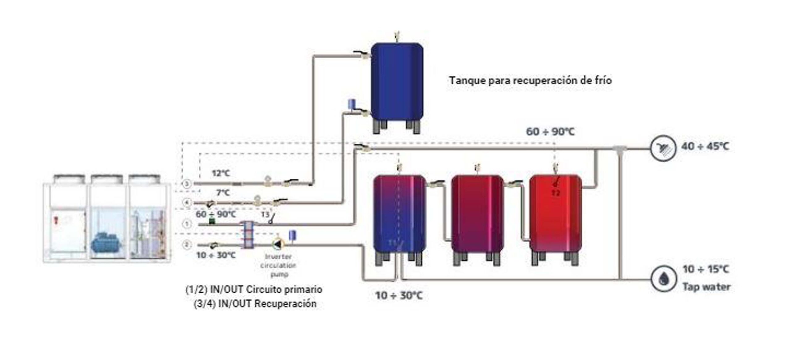 Configuración multifunción bomba de calor HP90