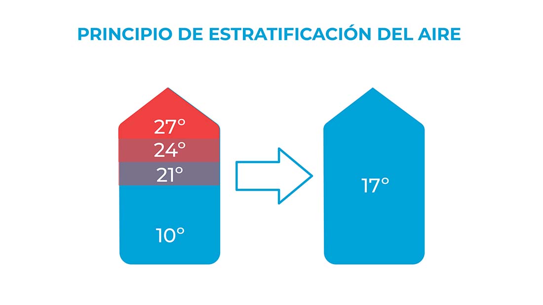 Principio de estratificación