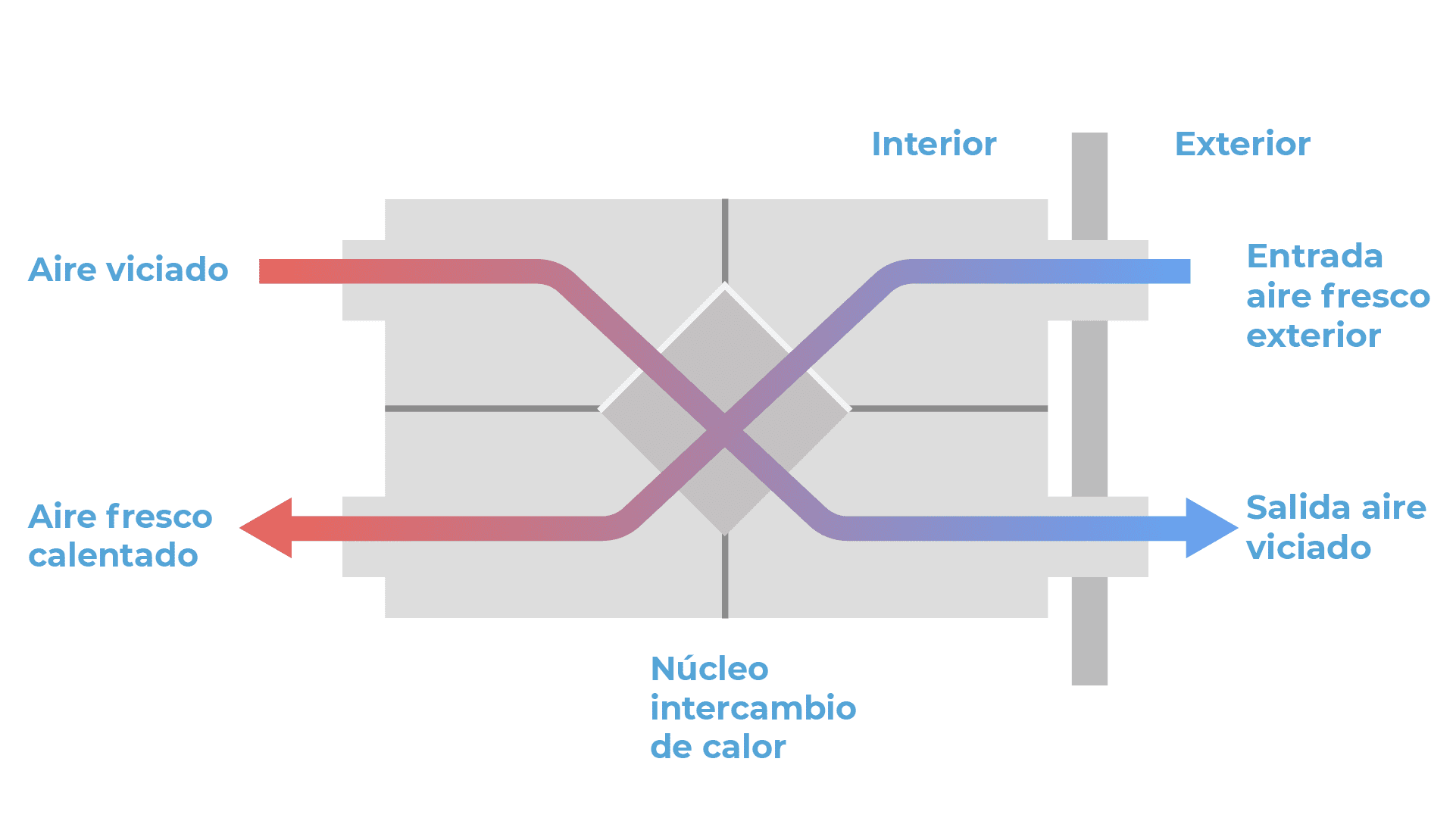 Funcionamiento de un recuperador de calor