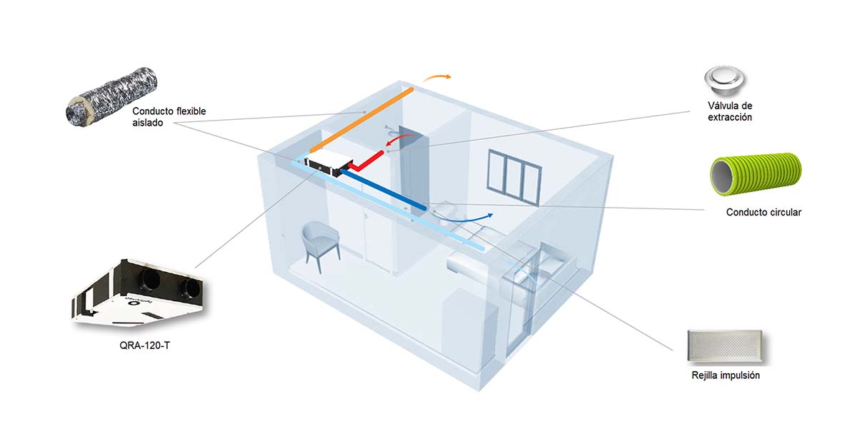 Sistema de ventilación mecánica controlada