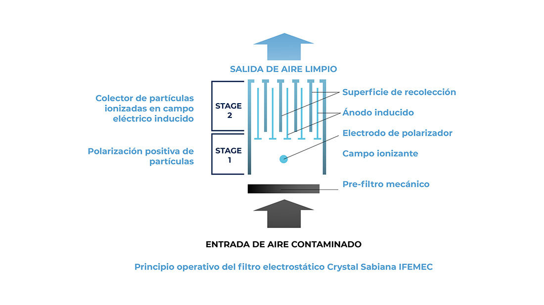 filtro electrostático funcionamiento 