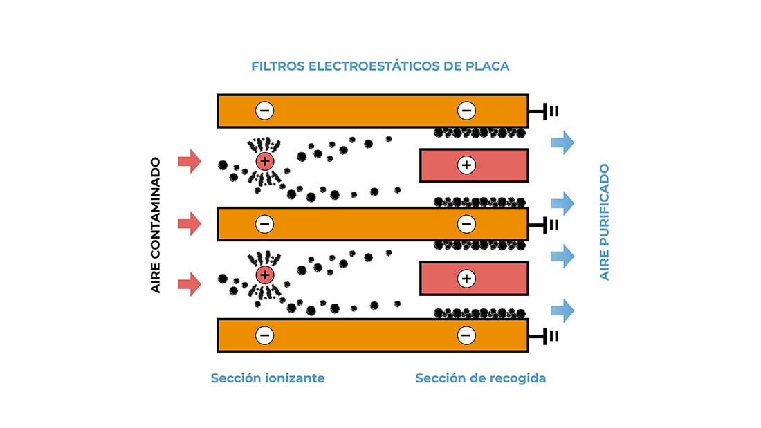 filtro electrostático