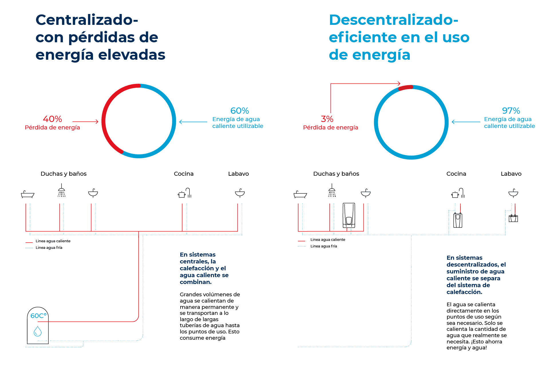 Consumo calentador de agua eléctrico instantáneo