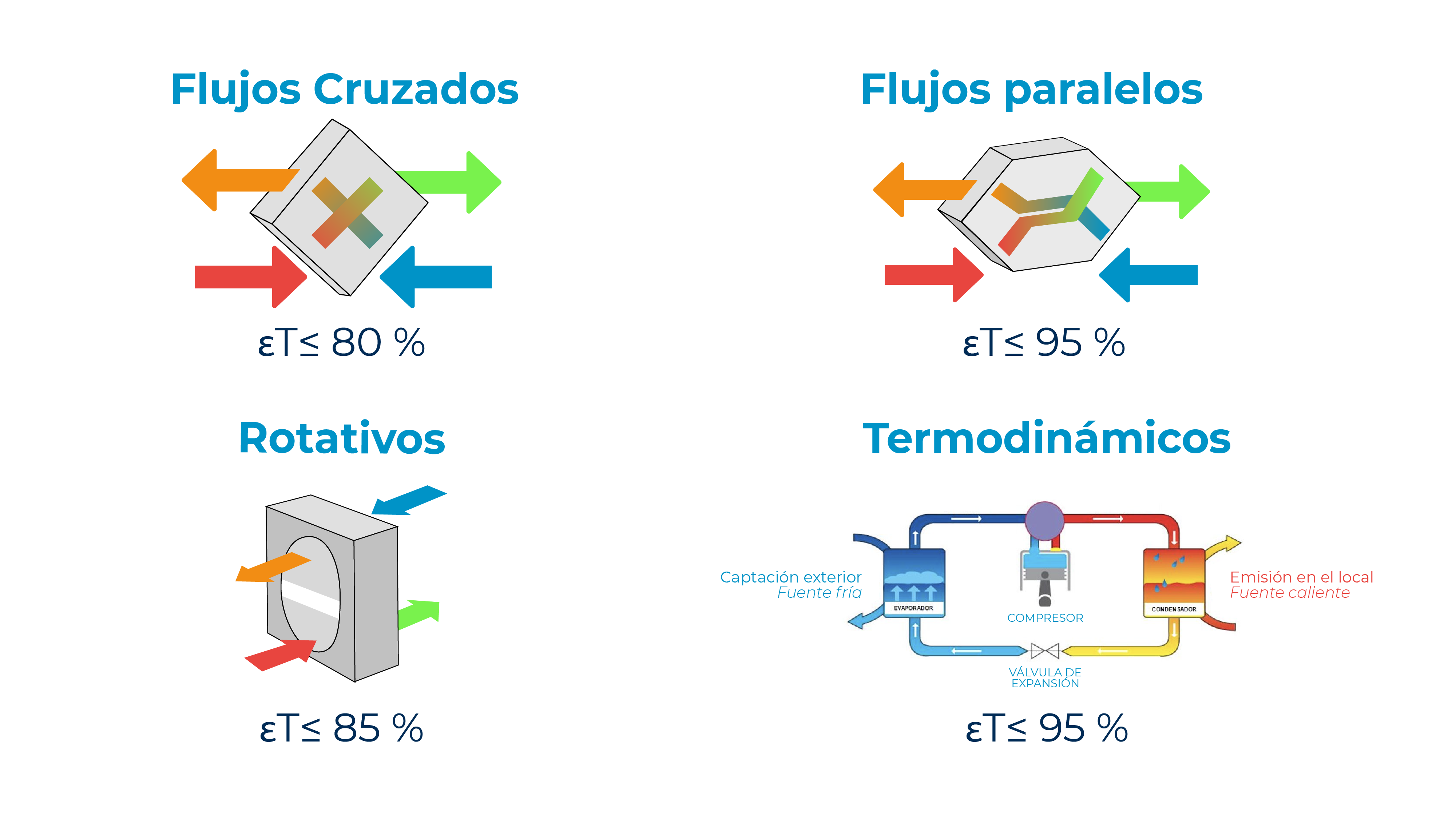 Tipos de recuperador de calor