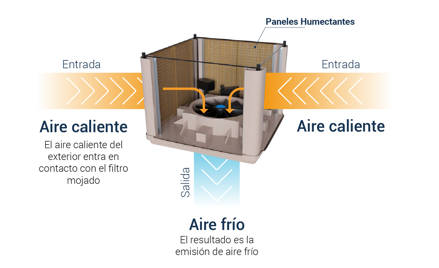 Climatizacion evaporativa diagrama funcionamiento