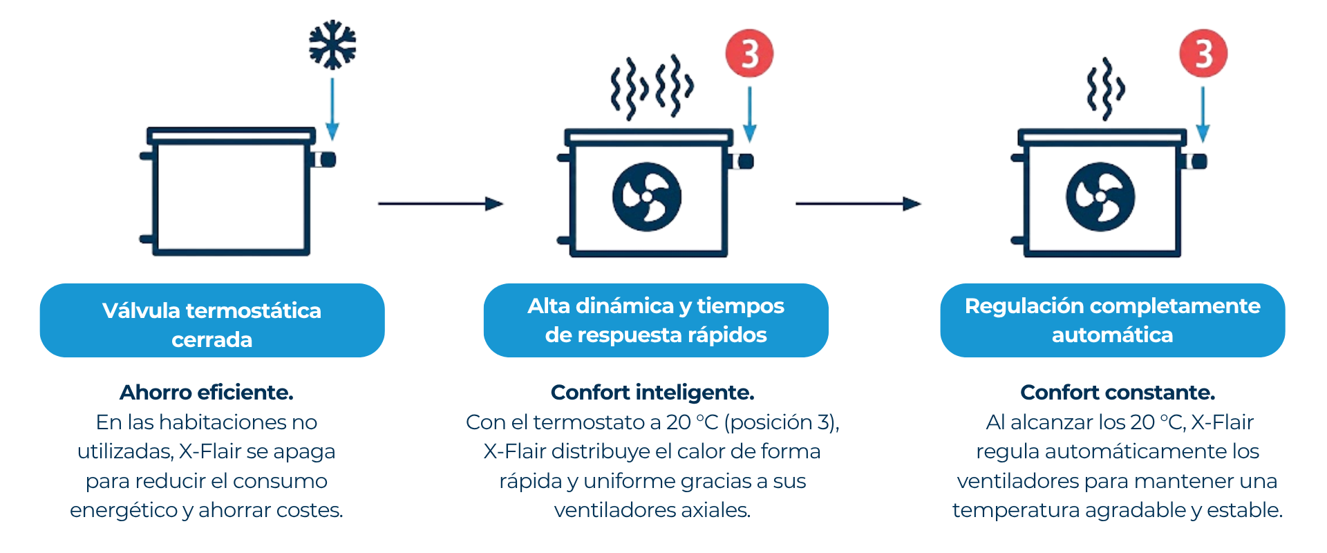 Aerotermia para radiadores