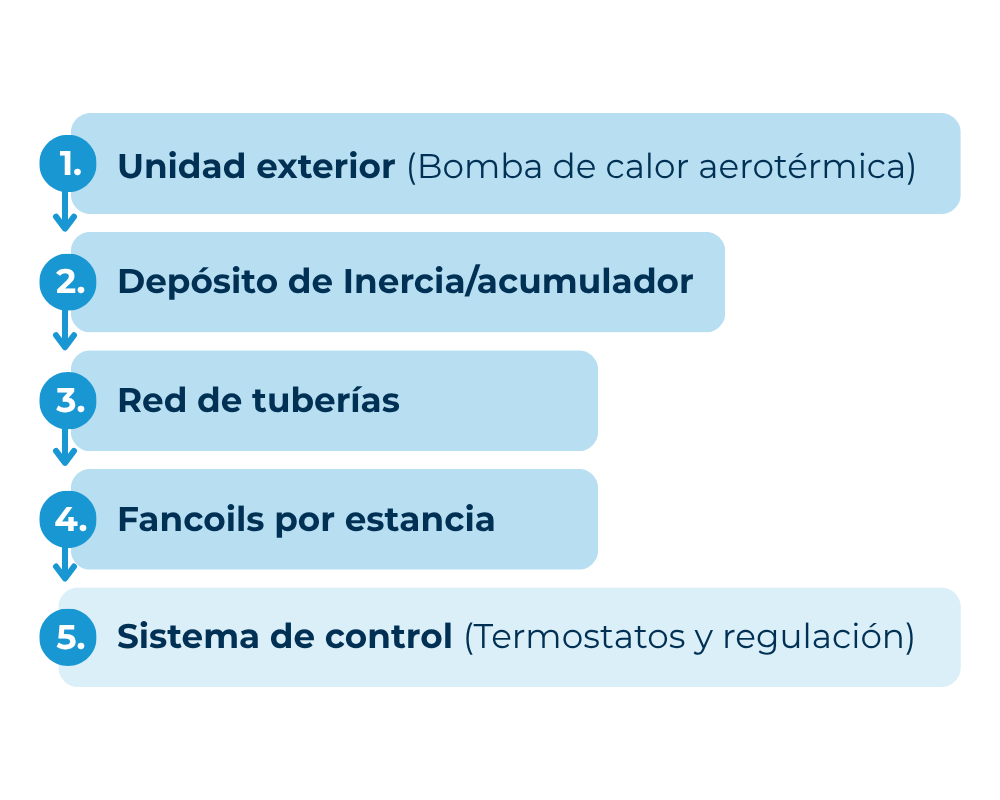 Aerotermia Fancoils